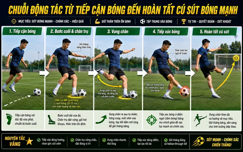 Cách sút bóng mạnh khi đang chạy hiệu quả cần được thực hiện bằng chuỗi động tác liền mạch