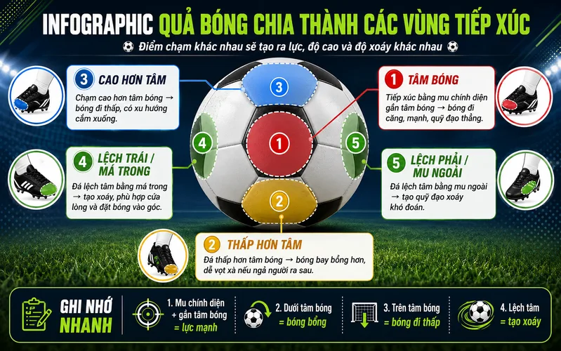 Chọn đúng điểm tiếp xúc quyết định bóng đi căng, bổng hay xoáy